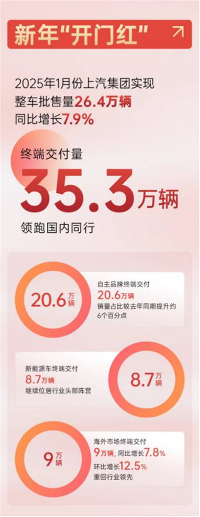 上汽集团2025，山登绝顶我为峰！
