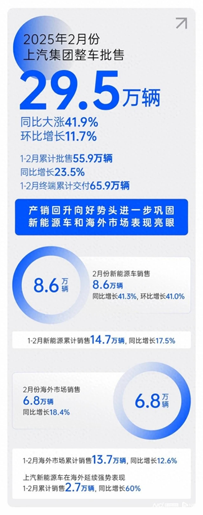 2月销量同比大涨41.9%，上汽集团产销持续回升向好